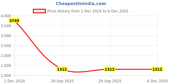 myntra.com SWORNOF Ethnic Motifs Woven Design Zari Saree swornof Price History Graph from 1 Dec 2024 to 5 Dec 2025