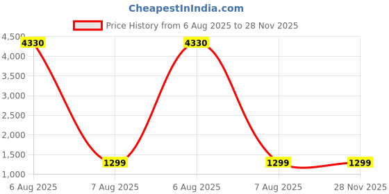 myntra.com SWORNOF Ethnic Motifs Zari Banarasi Saree swornof Price History Graph from 6 Aug 2025 to 28 Nov 2025