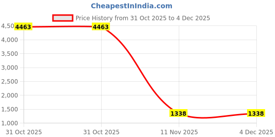 myntra.com SWORNOF Ethnic Motifs Zari Kanjeevaram Saree swornof Price History Graph from 31 Oct 2025 to 3 Dec 2025