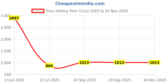 myntra.com SWORNOF Woven Zari Pure Linen Saree swornof Price History Graph from 13 Jul 2025 to 24 Nov 2025