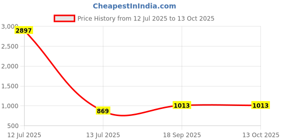 myntra.com SWORNOF Zari Pure Linen Saree swornof Price History Graph from 12 Jul 2025 to 13 Oct 2025