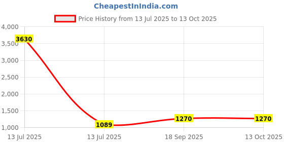 myntra.com SWORNOF Zari Pure Linen Saree swornof Price History Graph from 13 Jul 2025 to 13 Oct 2025