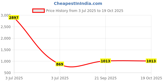 myntra.com SWORNOF Zari Pure Linen Saree swornof Price History Graph from 3 Jul 2025 to 19 Oct 2025