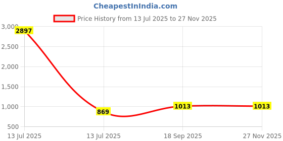 myntra.com SWORNOF Zari Pure Linen Saree swornof Price History Graph from 13 Jul 2025 to 25 Nov 2025