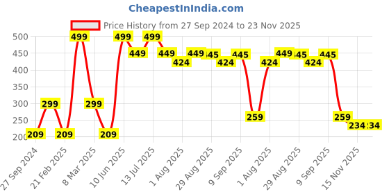 myntra.com SWOSH 1% Hyaluronic Acid & 1% Pentavitin Serum for Intense Hydration & Anti-Ageing - 30ml swosh Price History Graph from 27 Sep 2024 to 23 Nov 2025
