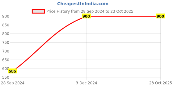 myntra.com SWOSH 3 Pcs Rosemary, Eucalyptus, Frankincense Aroma Essential Oil -10 ML Each swosh Price History Graph from 28 Sep 2024 to 23 Oct 2025