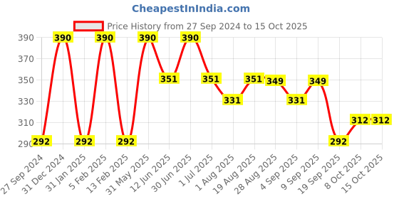 myntra.com SWOSH Activated Charcoal Face Wash With Tea Tree Oil - 100ml swosh Price History Graph from 27 Sep 2024 to 15 Oct 2025
