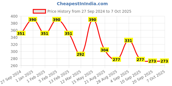 myntra.com SWOSH Aloe Vera & Neem Foaming Face Wash for Pimple Prone & Oily Skin - 100 ml swosh Price History Graph from 27 Sep 2024 to 7 Oct 2025