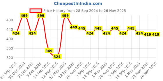 myntra.com SWOSH Authentic Hair Heat Protector Spray With Keratin & Argan Oil 200 ml swosh Price History Graph from 28 Sep 2024 to 26 Nov 2025