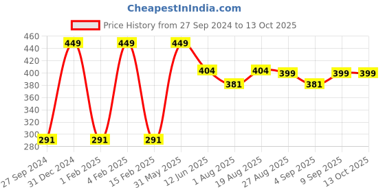 myntra.com SWOSH Ayurveda Kumkumadi Tailam Face Oil With Saffron -10ml swosh Price History Graph from 27 Sep 2024 to 13 Oct 2025
