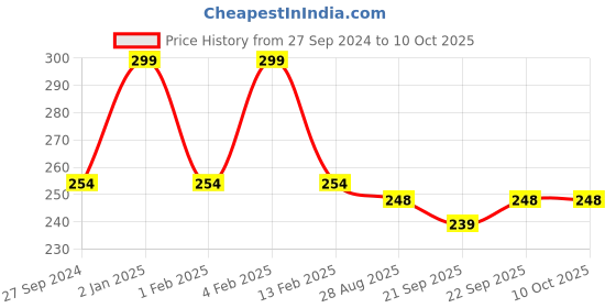 myntra.com SWOSH Ayurvedic Shampoo with Amla & Aloe Vera - 200 ml swosh Price History Graph from 27 Sep 2024 to 9 Oct 2025