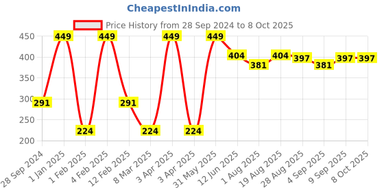 myntra.com SWOSH Exfoliating Coffee & Sugar Scrub With Walnut Shell Extract For Face & Body - 115g swosh Price History Graph from 28 Sep 2024 to 8 Oct 2025