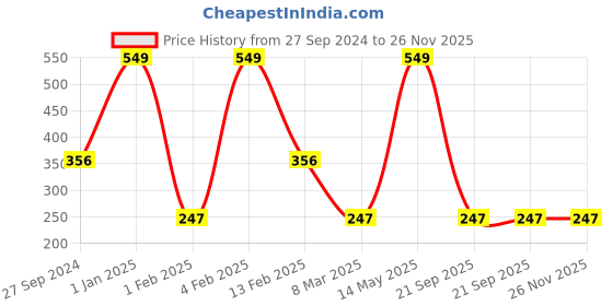 myntra.com SWOSH Exfoliating Face & Body Scrub to Remove Dead Skin - 140 g swosh Price History Graph from 27 Sep 2024 to 25 Nov 2025