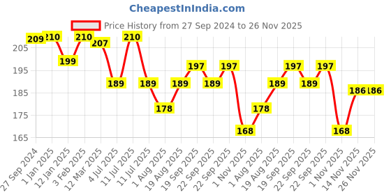myntra.com SWOSH  Khadi Amla Hair Oil For Shiny & Stronger Hair 200 ml swosh Price History Graph from 27 Sep 2024 to 26 Nov 2025