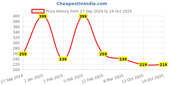 myntra.com SWOSH Lip Cream with Coffee For Lightening & Brightening - 15 gm swosh Price History Graph from 27 Sep 2024 to 14 Oct 2025