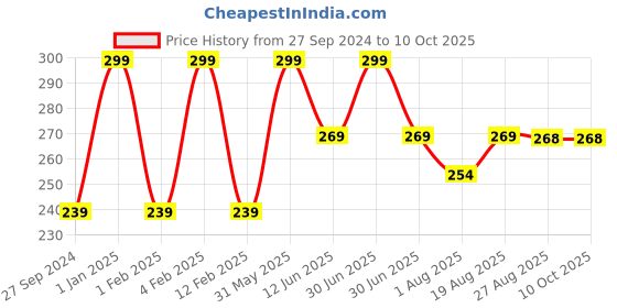 myntra.com SWOSH Lip Lightening Serum Roll On For Dry and Dark Lips To Soft - Shiny & Plump Pink Lips 10 ml swosh Price History Graph from 27 Sep 2024 to 10 Oct 2025