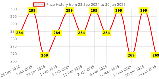 myntra.com SWOSH Natural & Organic Exfoliating Coffee Scrub For Body and Face Tan Removal - 75 gm swosh Price History Graph from 28 Sep 2024 to 30 Jun 2025