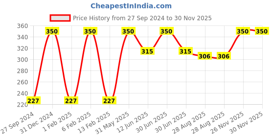 myntra.com SWOSH Natural Body Butter Cream - 100 ml swosh Price History Graph from 27 Sep 2024 to 30 Nov 2025