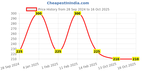 myntra.com SWOSH Pure & Natural Therapeutic Grade Eucalyptus Essential Oil - 10 ml swosh Price History Graph from 28 Sep 2024 to 16 Oct 2025