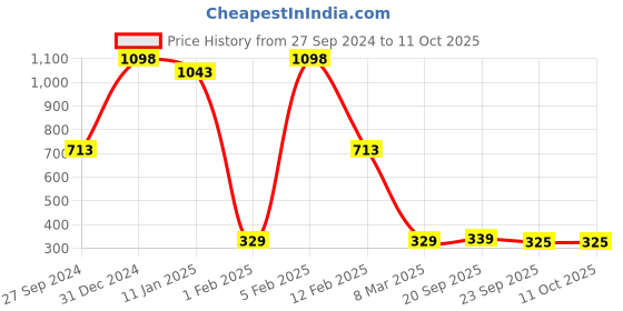 myntra.com SWOSH Set of 2 Exfoliating Face & Body Scrub to Remove Dead Skin - 140 g Each swosh Price History Graph from 27 Sep 2024 to 10 Oct 2025