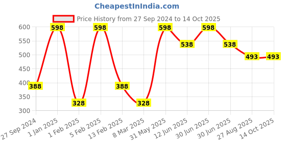 myntra.com SWOSH Set of 2 Exfoliating Face & Body Scrub to Remove Dead Skin - 75 g Each swosh Price History Graph from 27 Sep 2024 to 14 Oct 2025