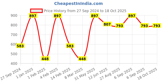 myntra.com SWOSH Set of 3 Exfoliating Face & Body Scrub to Remove Dead Skin - 75 g Each swosh Price History Graph from 27 Sep 2024 to 18 Oct 2025