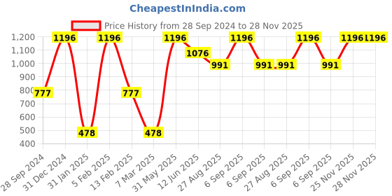 myntra.com SWOSH Set Of 4 Natural & Organic Exfoliating Coffee Scrub For Body & Face Tan Removal 75 g Each swosh Price History Graph from 28 Sep 2024 to 28 Nov 2025