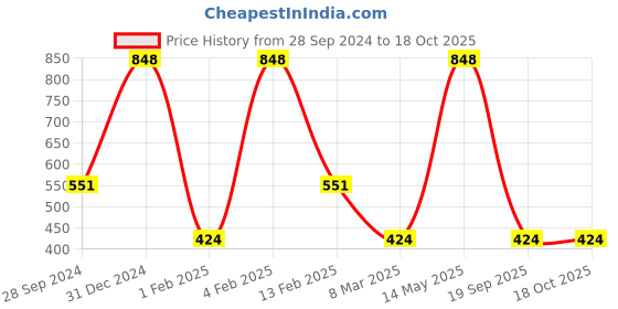 myntra.com SWOSH Set of Aloe Vera Neem Foaming Face Wash & 1% HA with 1% Pentavitin Serum - 130ml swosh Price History Graph from 28 Sep 2024 to 18 Oct 2025