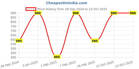 myntra.com SWOSH Transparent 3-Pieces Pure & Natural Essential Oil 10 ml Each swosh Price History Graph from 28 Sep 2024 to 23 Oct 2025