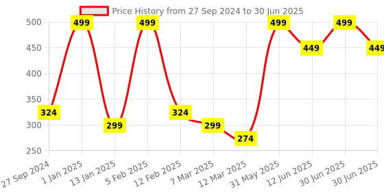 myntra.com SWOSH Under Eye Cream Roll On For Dark Circles & Wrinkles Removal 15 ml swosh Price History Graph from 27 Sep 2024 to 30 Jun 2025
