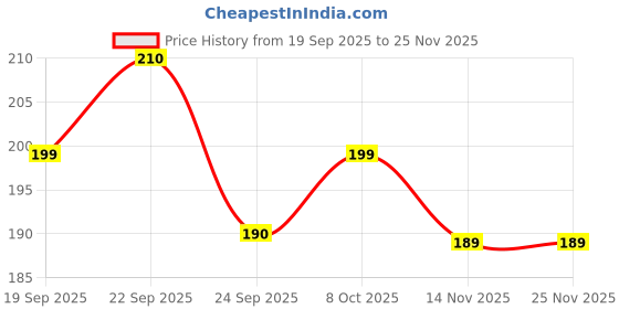 myntra.com SWOSH Unisex Neem & Tulsi Anti-Acne Foaming Face Wash - 150 ml swosh Price History Graph from 19 Sep 2025 to 25 Nov 2025