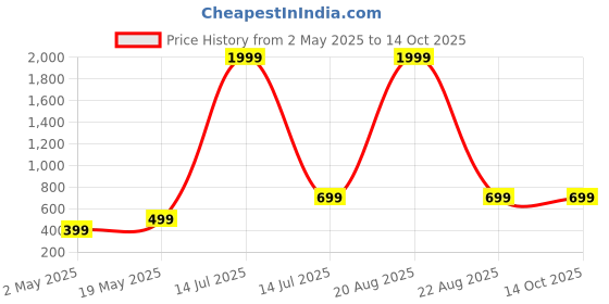 myntra.com Swtantra Crop Top swtantra Price History Graph from 2 May 2025 to 13 Oct 2025