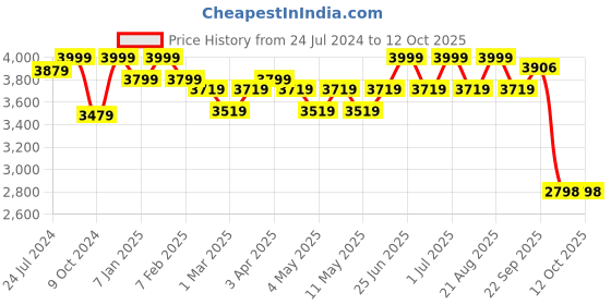 myntra.com Swtantra Embellished Mandarin Collar Nehru Jacket swtantra Price History Graph from 24 Jul 2024 to 11 Oct 2025