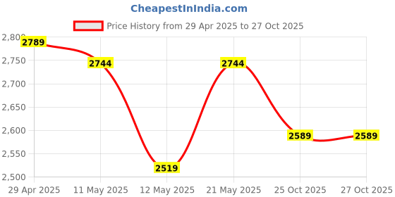 myntra.com Swtantra Embellished Organza Unstitched Dress Material swtantra Price History Graph from 29 Apr 2025 to 25 Oct 2025