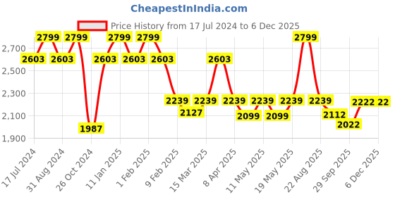 myntra.com Swtantra Embellished Sequinned Straight Kurta swtantra Price History Graph from 17 Jul 2024 to 5 Dec 2025