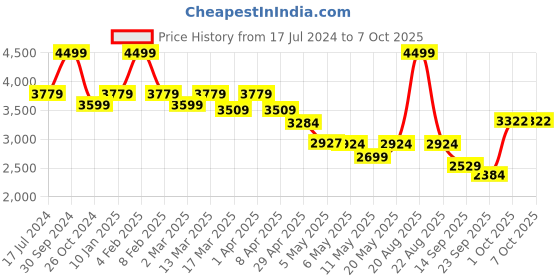 myntra.com Swtantra Embellished Tunic with Dhoti Pants swtantra Price History Graph from 17 Jul 2024 to 7 Oct 2025