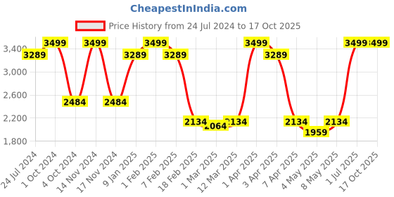myntra.com Swtantra Embellished Woven Mandarin Collar Nehru Jacket swtantra Price History Graph from 24 Jul 2024 to 16 Oct 2025