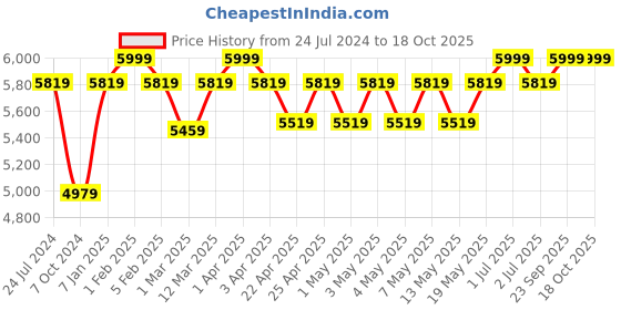 myntra.com Swtantra Embellished Woven Mandarin Collar Nehru Jacket swtantra Price History Graph from 24 Jul 2024 to 18 Oct 2025