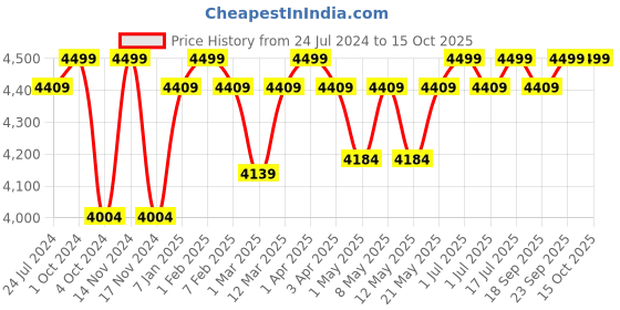 myntra.com Swtantra Embellished Woven Mandarin Collar Nehru Jacket swtantra Price History Graph from 24 Jul 2024 to 14 Oct 2025