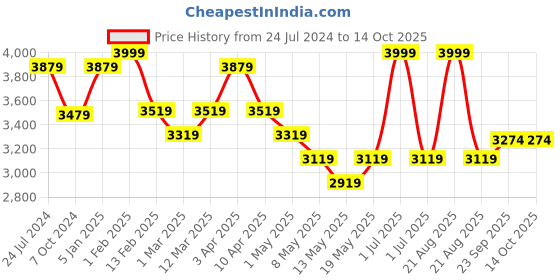 myntra.com Swtantra Embellished Woven Mandarin Collar Nehru Jacket swtantra Price History Graph from 24 Jul 2024 to 14 Oct 2025