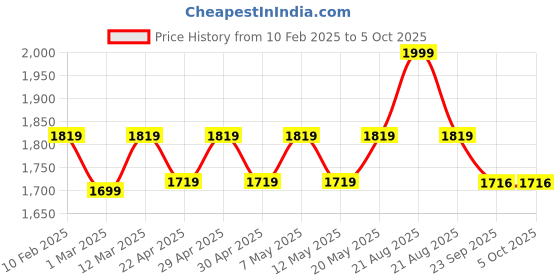 myntra.com Swtantra Ethnic Motifs Printed Dupatta swtantra Price History Graph from 10 Feb 2025 to 4 Oct 2025
