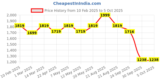 myntra.com Swtantra Ethnic Motifs Woven Design Dupatta swtantra Price History Graph from 10 Feb 2025 to 4 Oct 2025