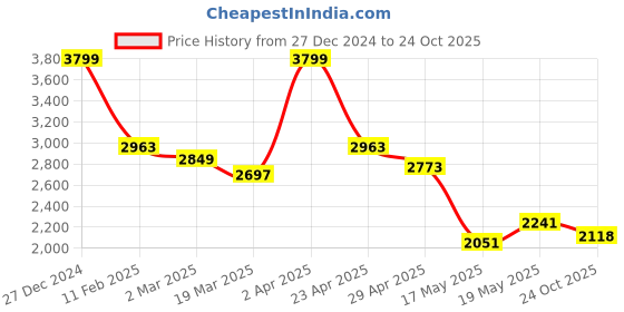 myntra.com Swtantra Floral Embroidered Unstitched Dress Material swtantra Price History Graph from 27 Dec 2024 to 24 Oct 2025