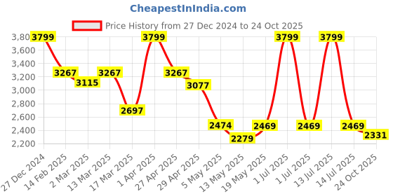 myntra.com Swtantra Floral Embroidered Unstitched Dress Material swtantra Price History Graph from 27 Dec 2024 to 24 Oct 2025
