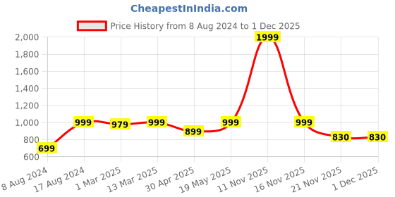 myntra.com Swtantra Gold-Toned Waist Chain swtantra Price History Graph from 8 Aug 2024 to 1 Dec 2025