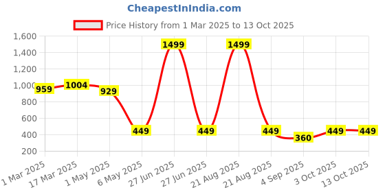 myntra.com Swtantra Golden-Toned Mirror Embellished Waist Chain swtantra Price History Graph from 1 Mar 2025 to 13 Oct 2025