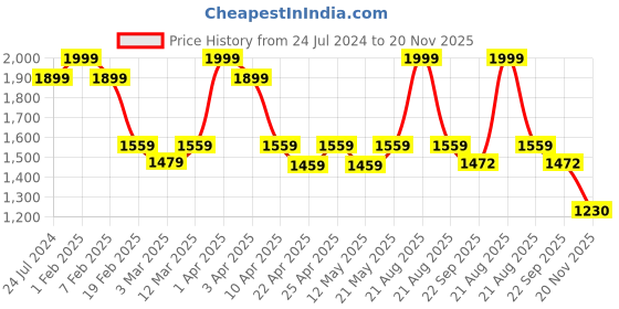 myntra.com Swtantra Gotta Patti Satin Dupatta swtantra Price History Graph from 24 Jul 2024 to 20 Nov 2025