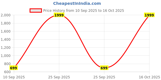 myntra.com Swtantra Green Embellished Embellished Potli Clutch swtantra Price History Graph from 10 Sep 2025 to 16 Oct 2025