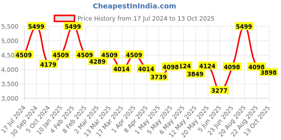 myntra.com Swtantra Keyhole Neck Top With Dhoti Pants swtantra Price History Graph from 17 Jul 2024 to 13 Oct 2025