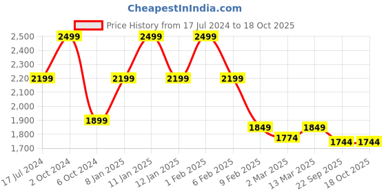 myntra.com Swtantra Mandarin Collar Chiffon Straight Kurta swtantra Price History Graph from 17 Jul 2024 to 18 Oct 2025